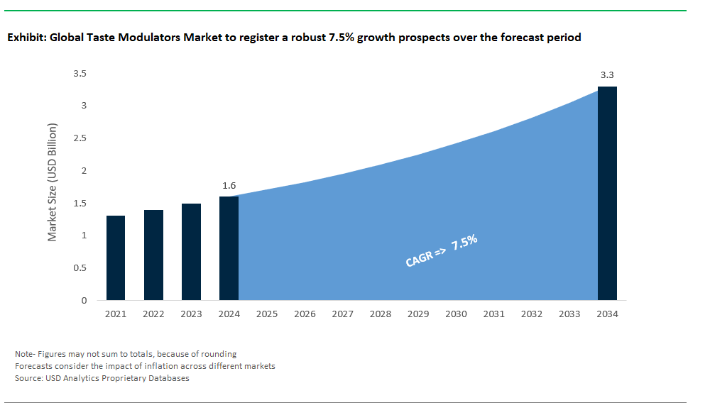 Taste Modulators Market Size 2025-2034.png